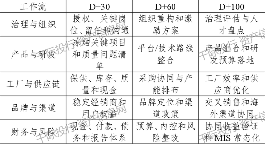 1按d+30,d+60和d+100推进治理组织,产品研发,工厂供应链