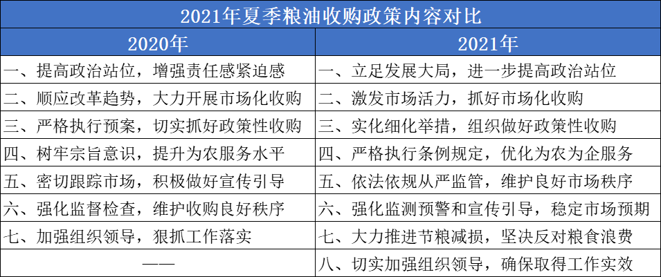 夏粮收购政策发布!